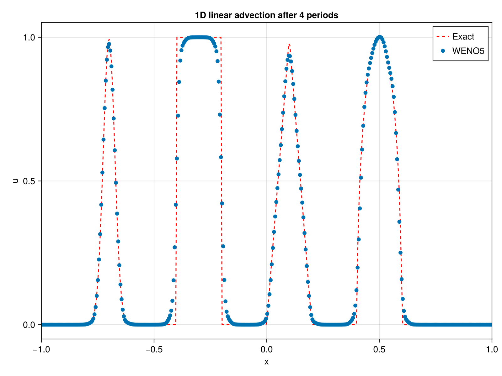 1D advection
