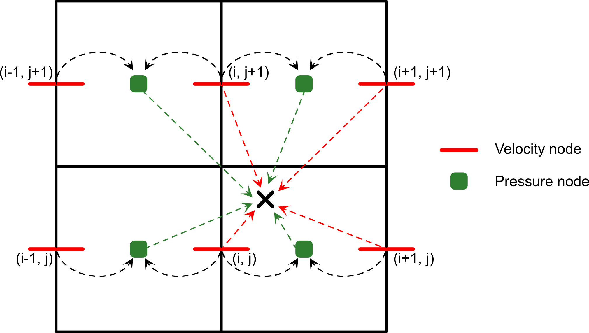 LinP velocity interpolation stencil
