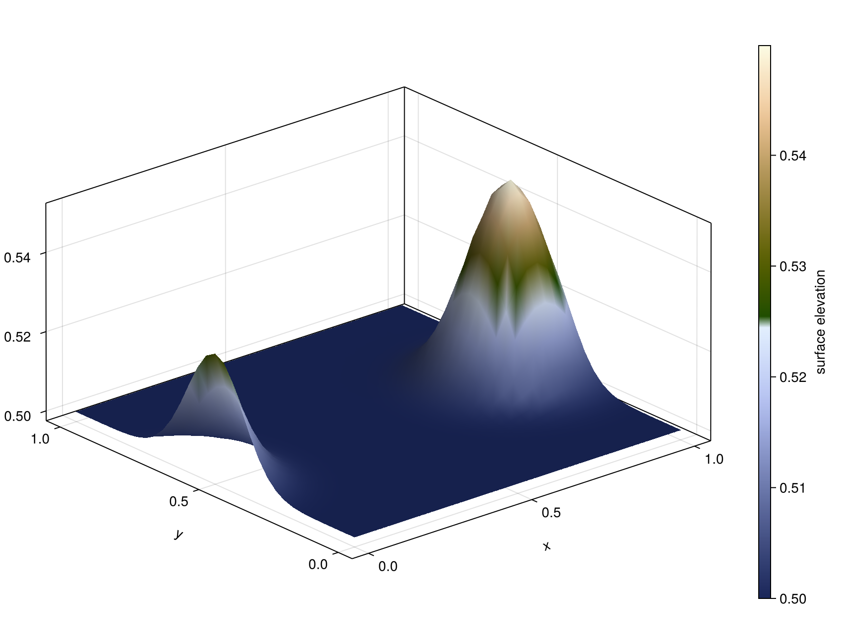 Initial periodic surface