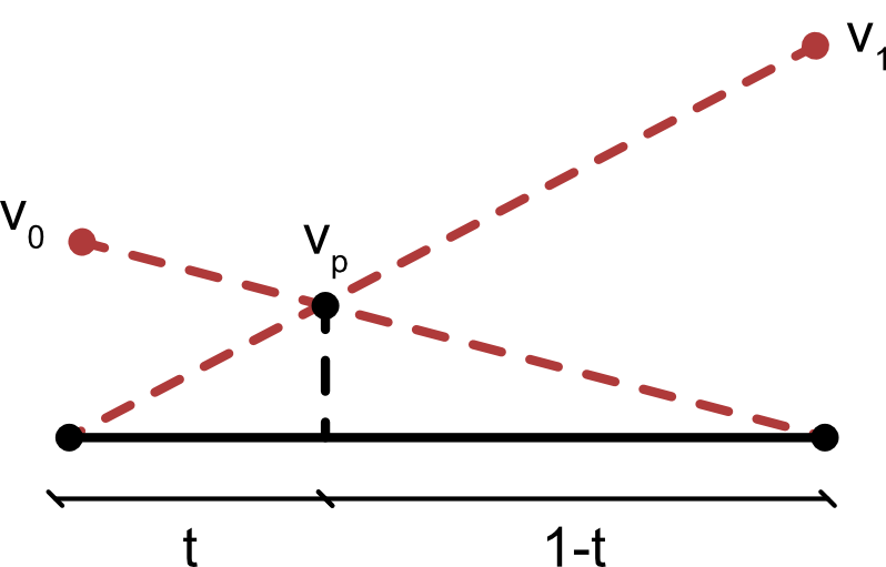 Linear interpolation between the nodal values `v0` and `v1`