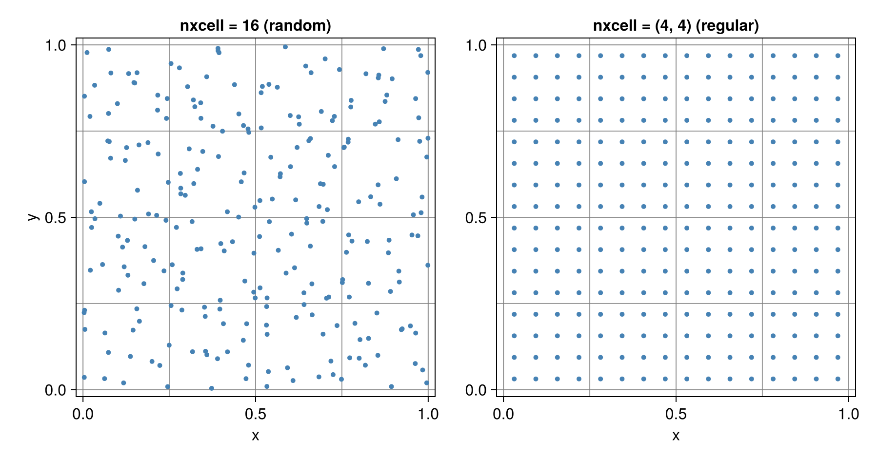 Random and regular particle initialization
