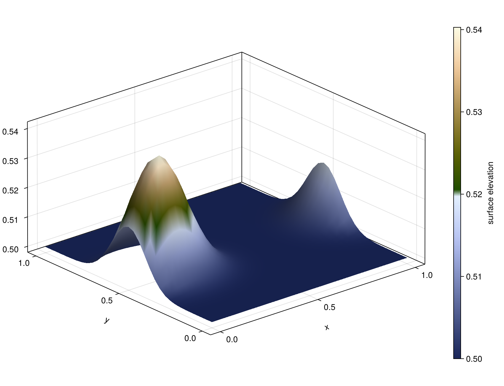 Advected periodic surface