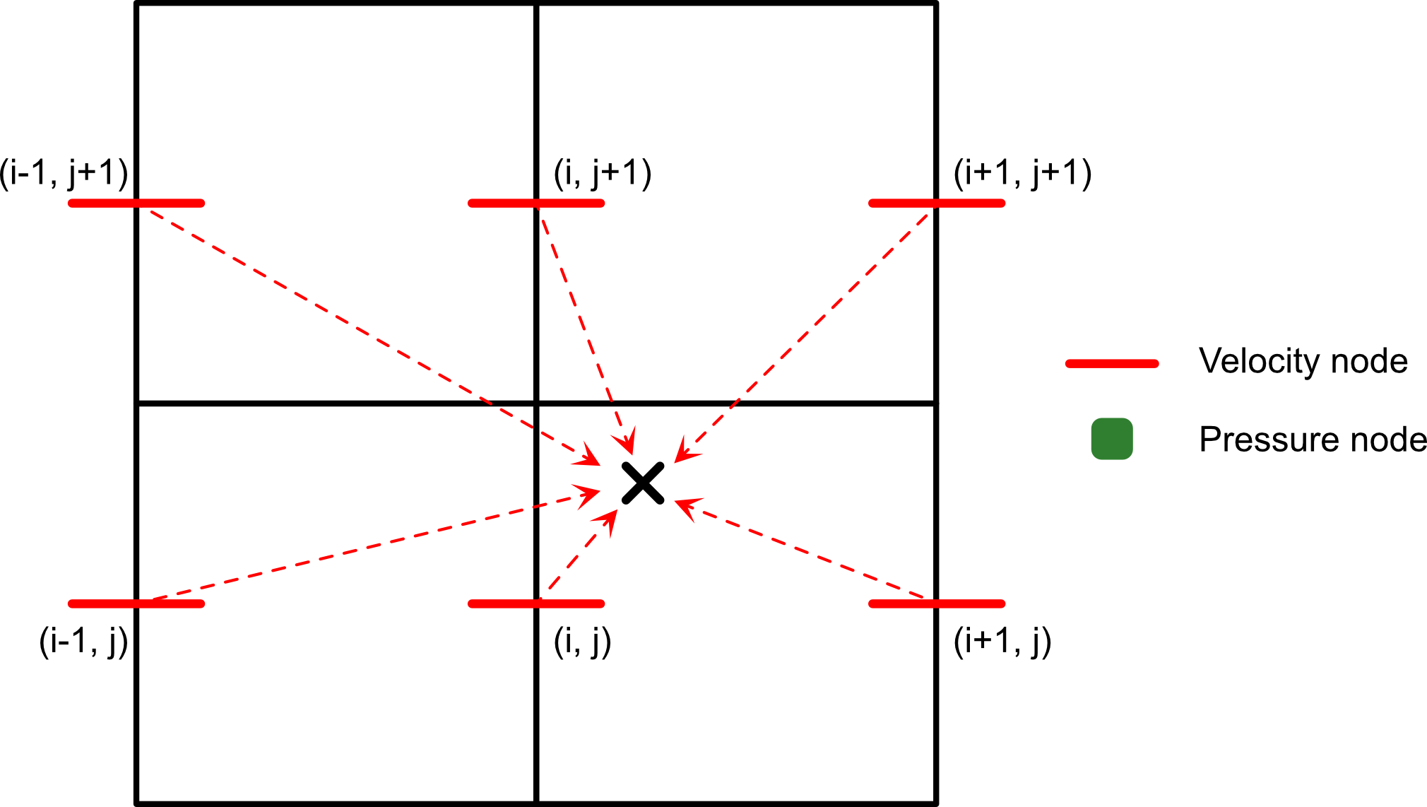 Modified quadratic spline stencil for the `x` velocity component in 2D